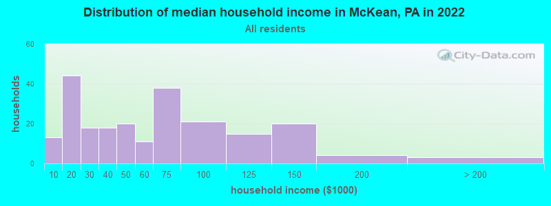 Distribution of median household income in McKean, PA in 2019
