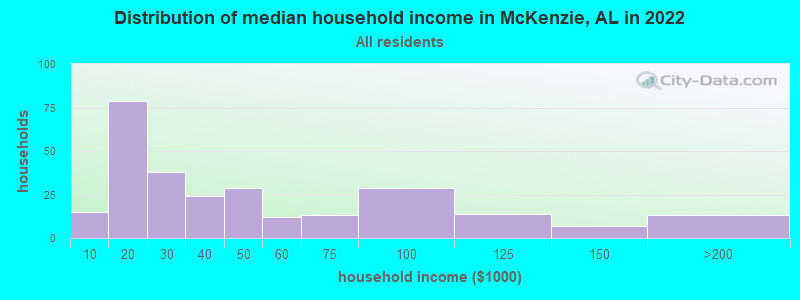 Distribution of median household income in McKenzie, AL in 2022