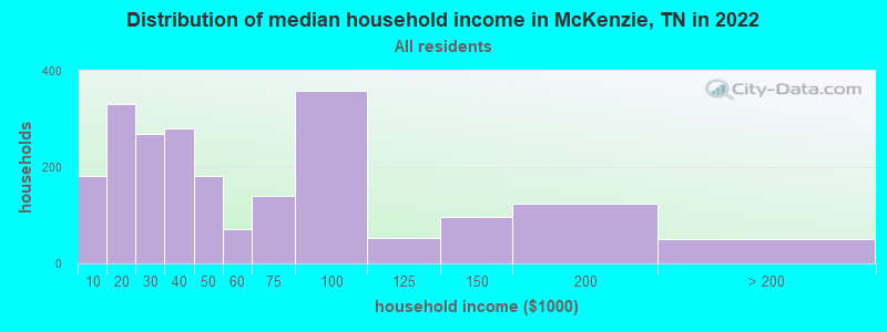 Distribution of median household income in McKenzie, TN in 2022