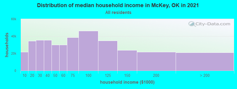 Distribution of median household income in McKey, OK in 2022