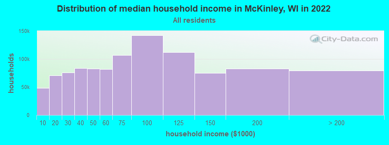 Distribution of median household income in McKinley, WI in 2022