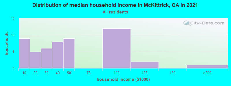 Distribution of median household income in McKittrick, CA in 2019