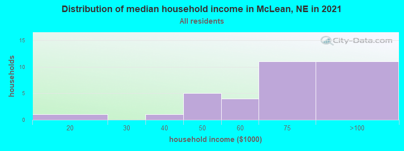 Distribution of median household income in McLean, NE in 2022