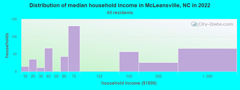 Distribution of median household income in McLeansville, NC in 2022