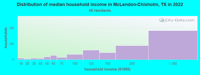 Distribution of median household income in McLendon-Chisholm, TX in 2022