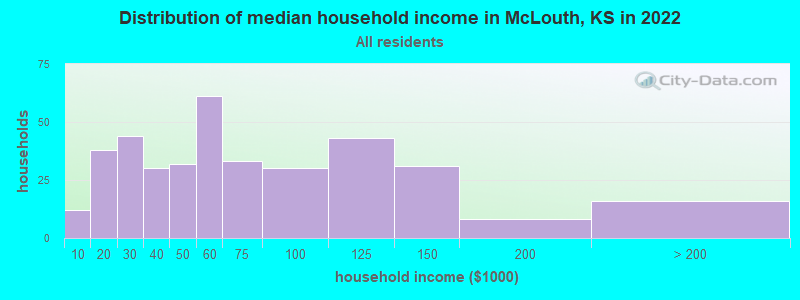 Distribution of median household income in McLouth, KS in 2022