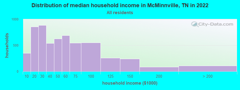 Distribution of median household income in McMinnville, TN in 2019