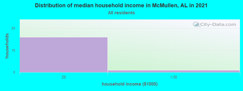 Distribution of median household income in McMullen, AL in 2022