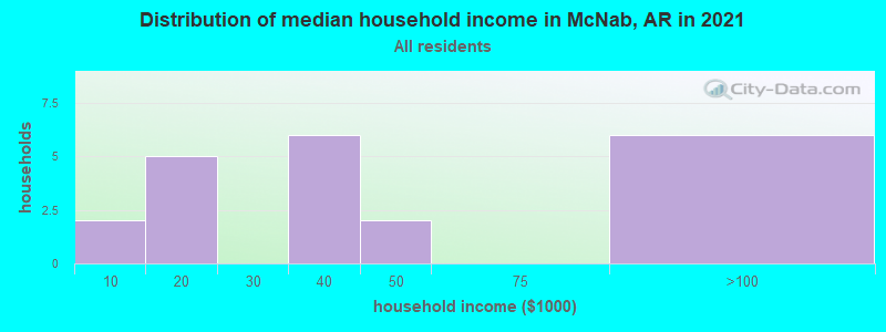 Distribution of median household income in McNab, AR in 2022