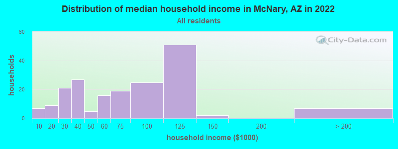 Distribution of median household income in McNary, AZ in 2022