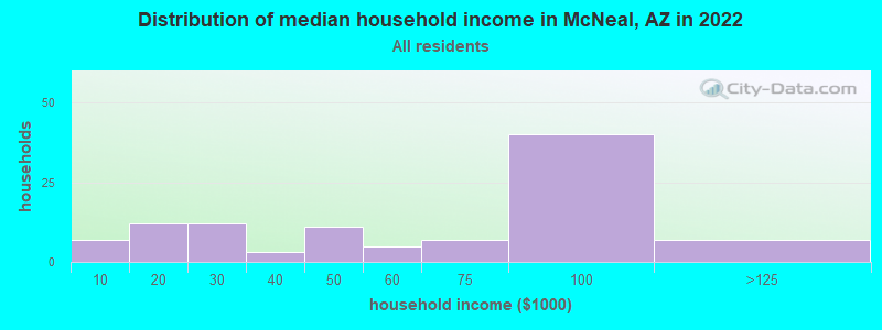Distribution of median household income in McNeal, AZ in 2022