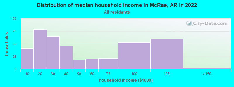 Distribution of median household income in McRae, AR in 2022