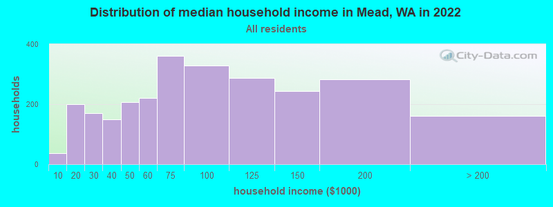 Distribution of median household income in Mead, WA in 2021