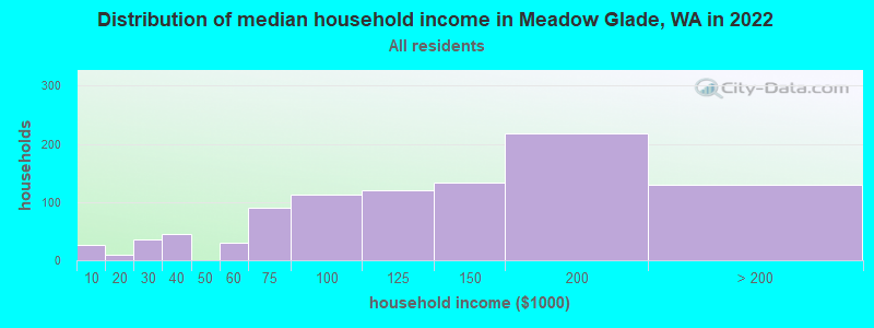 Distribution of median household income in Meadow Glade, WA in 2022