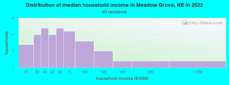 Distribution of median household income in Meadow Grove, NE in 2022