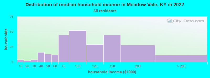 Distribution of median household income in Meadow Vale, KY in 2022