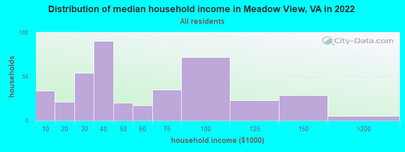 Distribution of median household income in Meadow View, VA in 2022