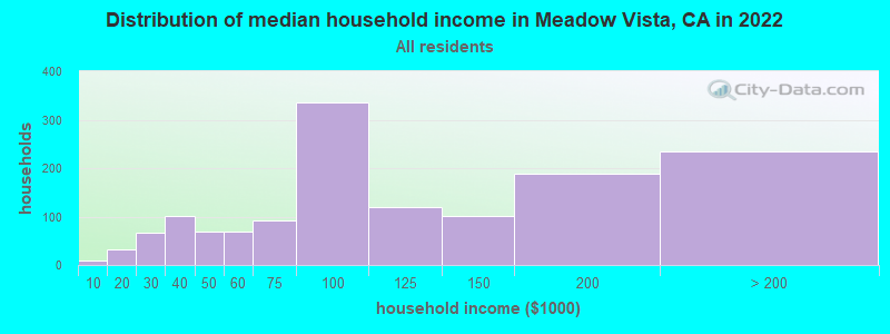 Distribution of median household income in Meadow Vista, CA in 2022