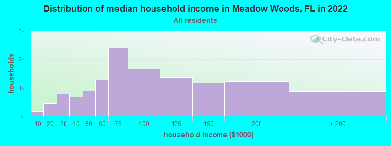 Distribution of median household income in Meadow Woods, FL in 2019
