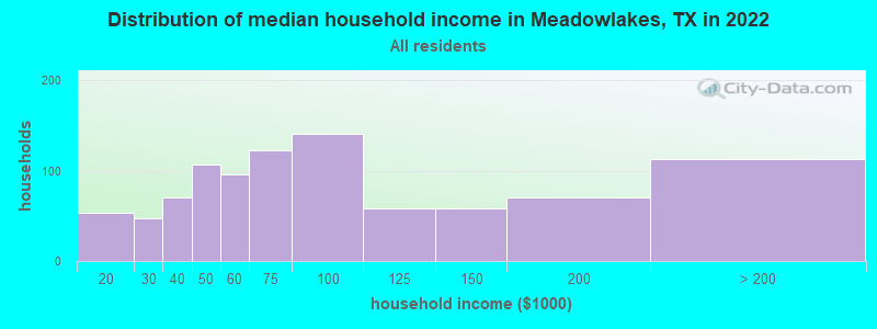 Distribution of median household income in Meadowlakes, TX in 2019