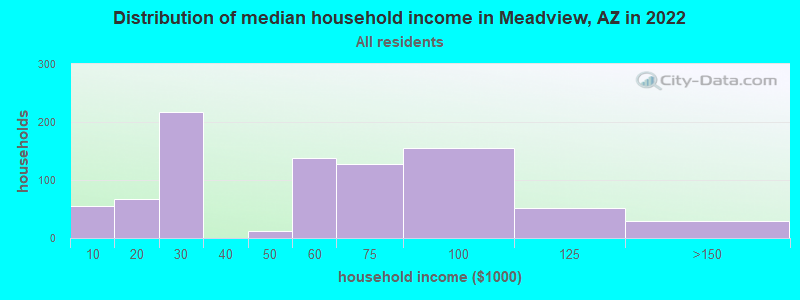 Distribution of median household income in Meadview, AZ in 2022