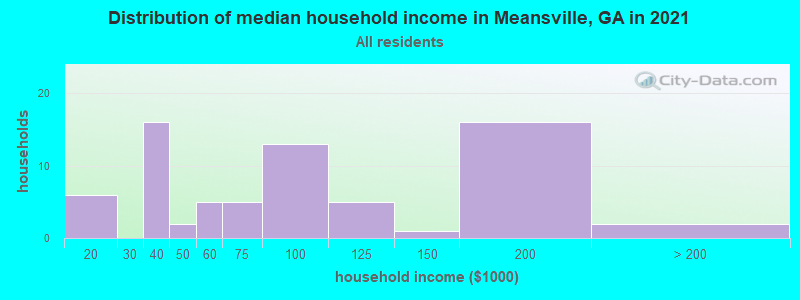 Distribution of median household income in Meansville, GA in 2022