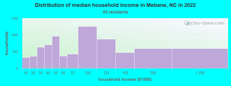 Distribution of median household income in Mebane, NC in 2019