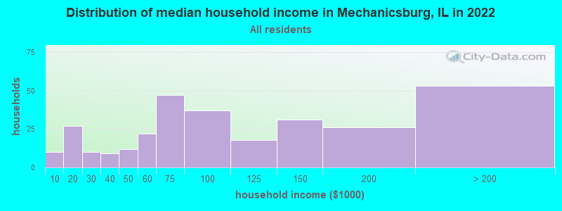 Distribution of median household income in Mechanicsburg, IL in 2022