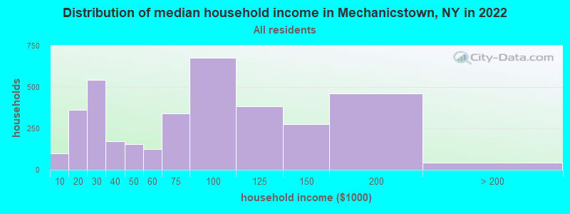Distribution of median household income in Mechanicstown, NY in 2022