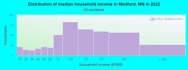 Distribution of median household income in Medford, MN in 2022