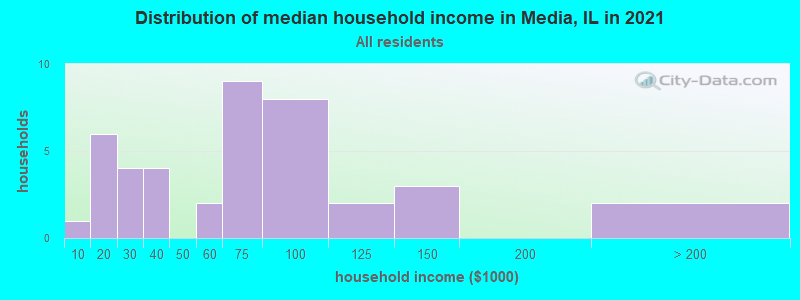 Distribution of median household income in Media, IL in 2022