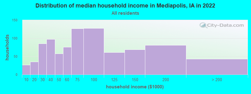 Distribution of median household income in Mediapolis, IA in 2022