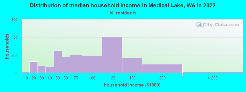 Distribution of median household income in Medical Lake, WA in 2022