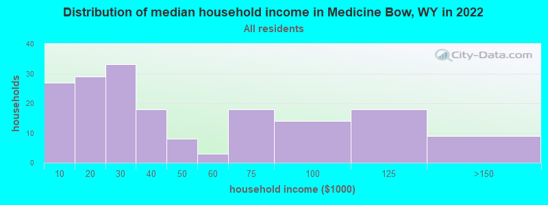 Distribution of median household income in Medicine Bow, WY in 2022