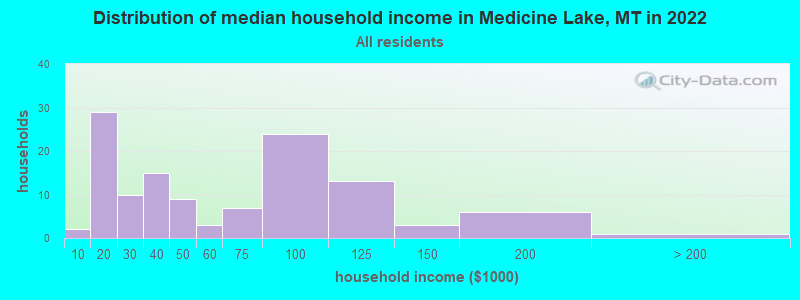 Distribution of median household income in Medicine Lake, MT in 2022