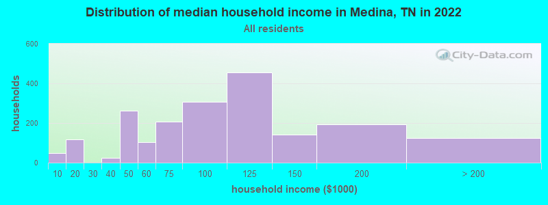 Distribution of median household income in Medina, TN in 2022