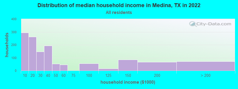 Distribution of median household income in Medina, TX in 2022