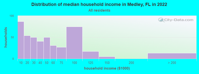 Distribution of median household income in Medley, FL in 2022