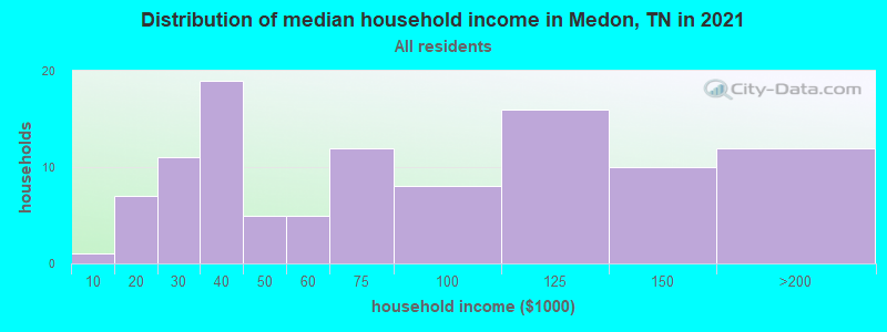 Distribution of median household income in Medon, TN in 2022