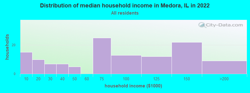Distribution of median household income in Medora, IL in 2022