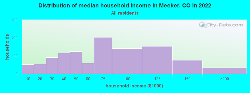 Distribution of median household income in Meeker, CO in 2022