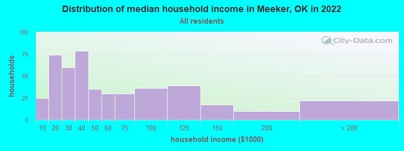 Distribution of median household income in Meeker, OK in 2022