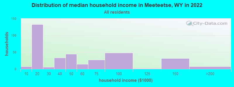 Distribution of median household income in Meeteetse, WY in 2022