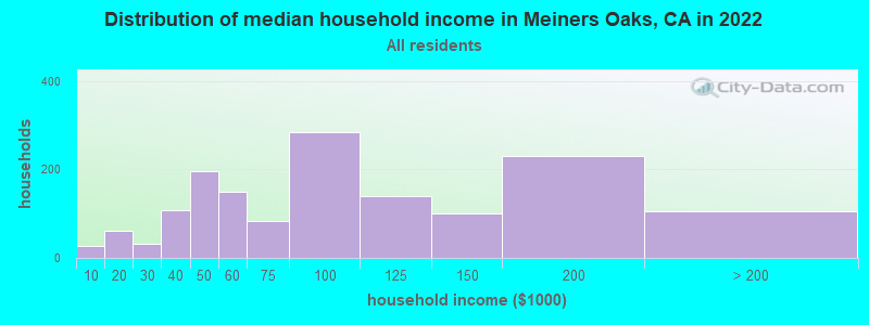 Distribution of median household income in Meiners Oaks, CA in 2022