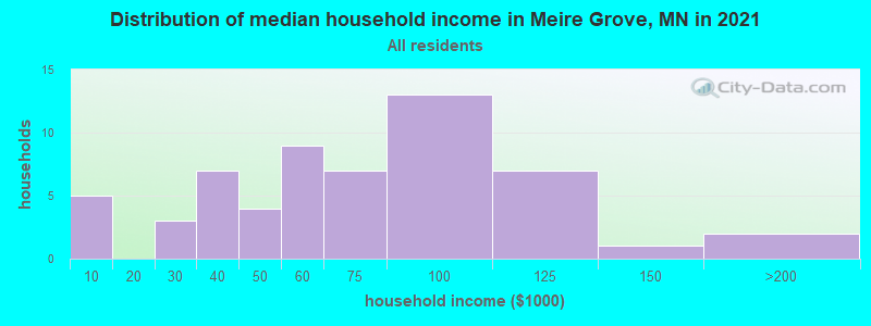 Distribution of median household income in Meire Grove, MN in 2022