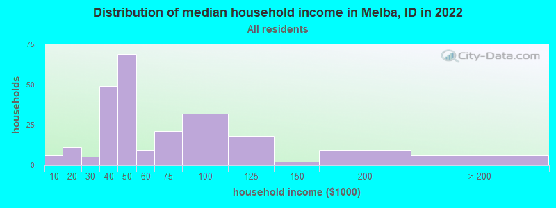 Distribution of median household income in Melba, ID in 2022