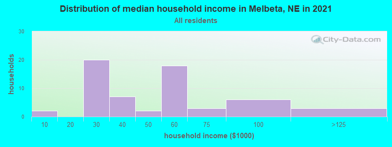 Distribution of median household income in Melbeta, NE in 2022