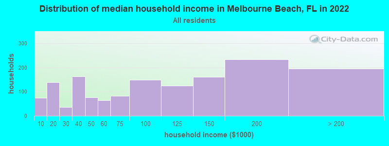 Distribution of median household income in Melbourne Beach, FL in 2019