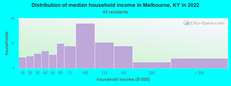 Distribution of median household income in Melbourne, KY in 2022