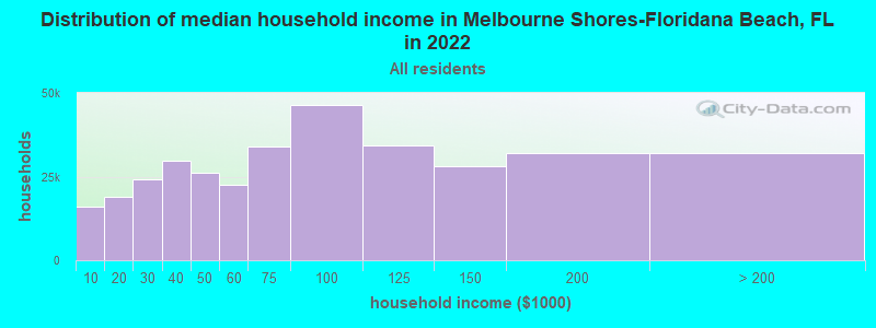 Distribution of median household income in Melbourne Shores-Floridana Beach, FL in 2022
